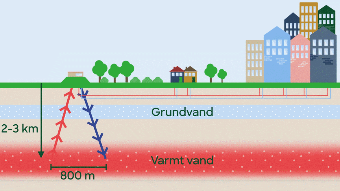 Illustration der viser hvordan varmt vand pumpes op fra jorden