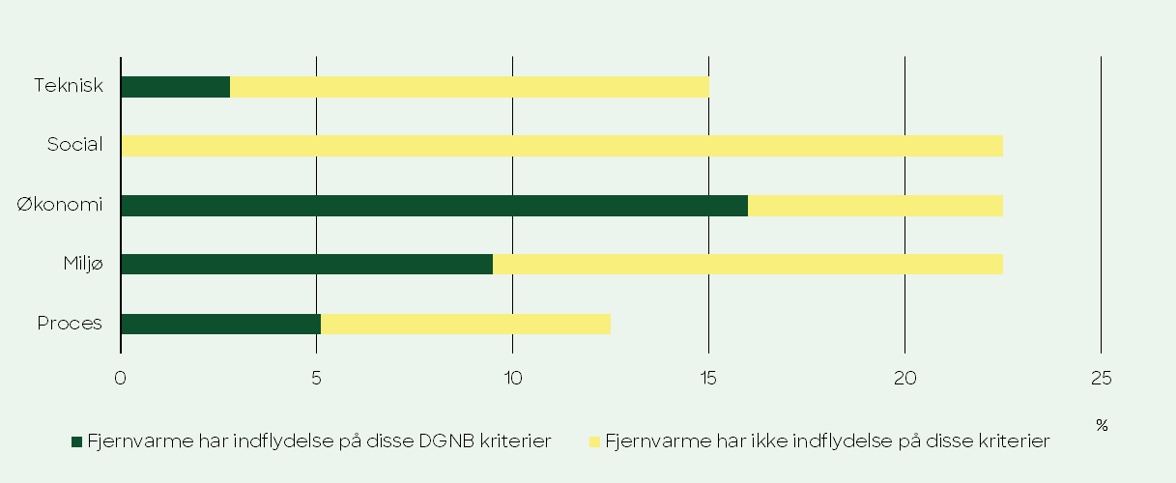 Graf, der viser, hvilken indflydelse fjernvarme har på de forskellige kriterier i DGNB-certificering. Teknisk kvalitet: ca. 2,5 % Social kvalitet: ingen indflydelse, Økonomisk kvalitet: ca. 16 %, Miljøkvalitet: ca. 9 % Proceskvalitet: ca. 5 %
