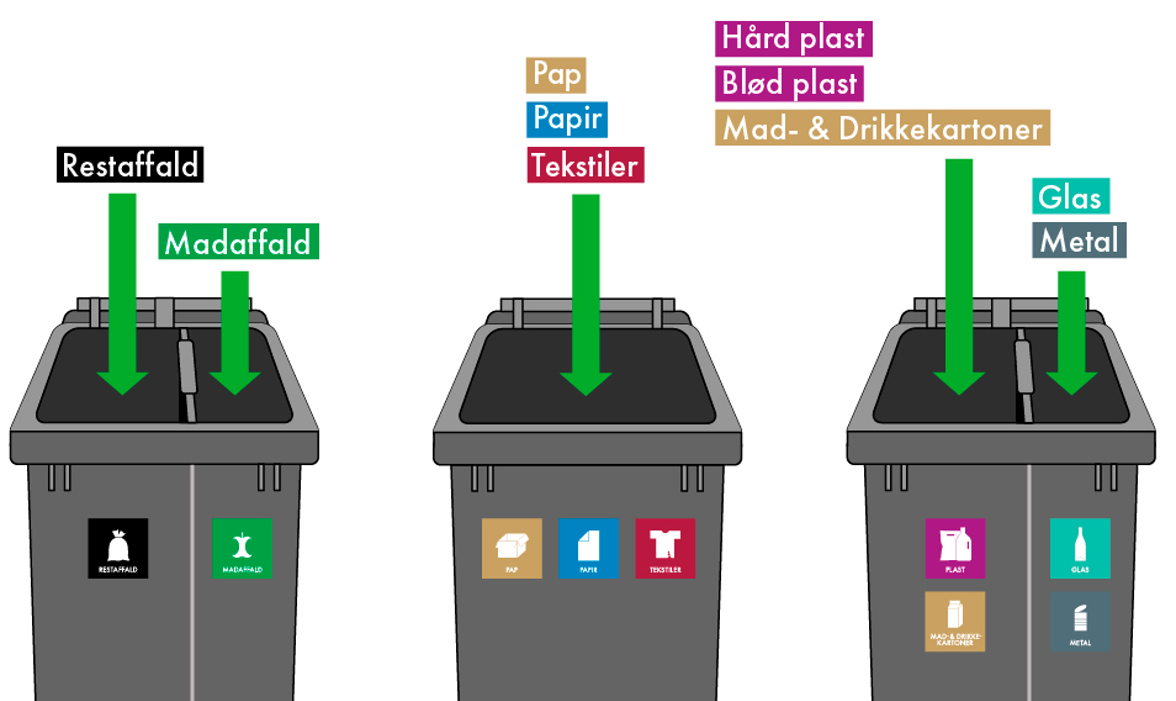Illustration af de tre beholdere til sortering af 10 typer affald